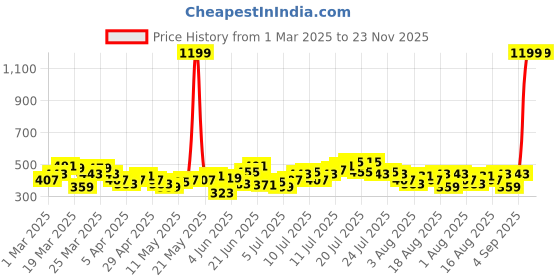myntra.com HRX by Hrithik Roshan Men Lifestyle Track pants hrx by hrithik roshan Price History Graph from 1 Mar 2025 to 23 Nov 2025