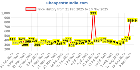 myntra.com HRX by Hrithik Roshan Men Lifestyle Track pants hrx by hrithik roshan Price History Graph from 21 Feb 2025 to 9 Nov 2025
