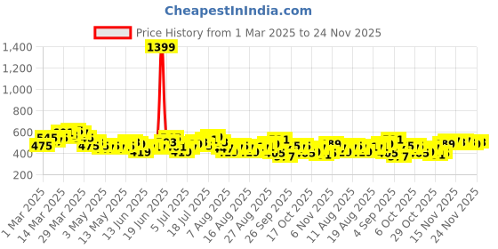 myntra.com HRX by Hrithik Roshan Men Lifestyle Track pants hrx by hrithik roshan Price History Graph from 1 Mar 2025 to 24 Nov 2025