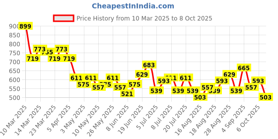 myntra.com HRX by Hrithik Roshan Men Lifestyle Track pants hrx by hrithik roshan Price History Graph from 10 Mar 2025 to 4 Oct 2025