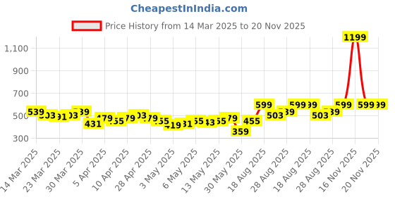 myntra.com HRX by Hrithik Roshan Men Lifestyle Track pants hrx by hrithik roshan Price History Graph from 14 Mar 2025 to 19 Nov 2025
