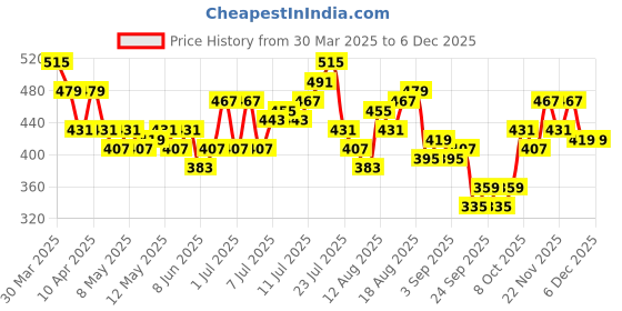 myntra.com HRX by Hrithik Roshan Men Lifestyle Track pants hrx by hrithik roshan Price History Graph from 30 Mar 2025 to 5 Dec 2025