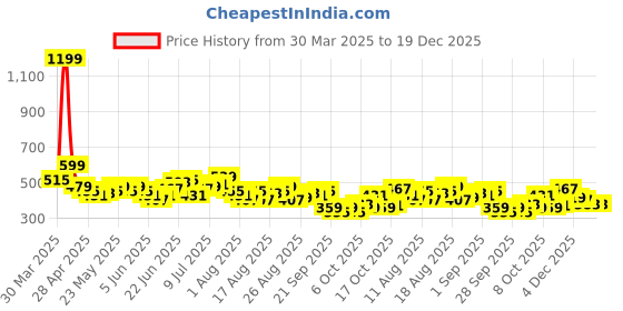 myntra.com HRX by Hrithik Roshan Men Lifestyle Track Pants hrx by hrithik roshan Price History Graph from 30 Mar 2025 to 19 Dec 2025