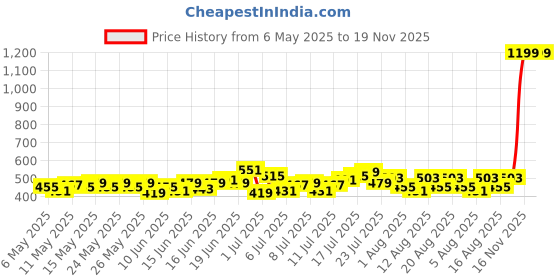 myntra.com HRX by Hrithik Roshan Men Lifestyle Track Pants hrx by hrithik roshan Price History Graph from 6 May 2025 to 19 Nov 2025