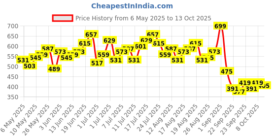 myntra.com HRX by Hrithik Roshan Men Lifestyle Track pants hrx by hrithik roshan Price History Graph from 6 May 2025 to 13 Oct 2025