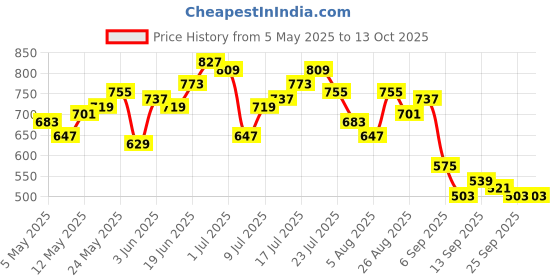 myntra.com HRX by Hrithik Roshan Men Lifestyle Track pants hrx by hrithik roshan Price History Graph from 5 May 2025 to 4 Oct 2025