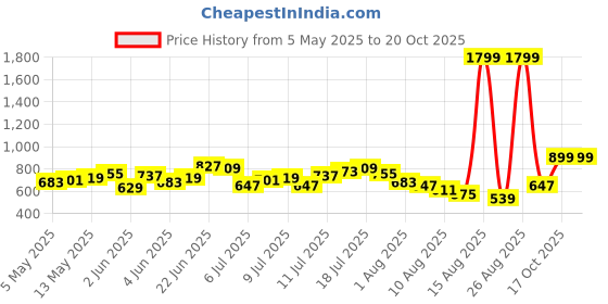 myntra.com HRX by Hrithik Roshan Men Lifestyle Track pants hrx by hrithik roshan Price History Graph from 5 May 2025 to 20 Oct 2025