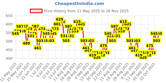 myntra.com HRX by Hrithik Roshan Men Lifestyle Track pants hrx by hrithik roshan Price History Graph from 11 May 2025 to 26 Nov 2025
