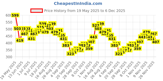 myntra.com HRX by Hrithik Roshan Men Lifestyle Track Pants hrx by hrithik roshan Price History Graph from 19 May 2025 to 6 Dec 2025