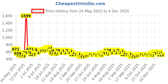 myntra.com HRX by Hrithik Roshan Men Lifestyle Track pants hrx by hrithik roshan Price History Graph from 24 May 2025 to 3 Dec 2025