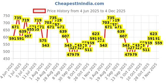 myntra.com HRX by Hrithik Roshan Men Lifestyle Track Pants hrx by hrithik roshan Price History Graph from 4 Jun 2025 to 4 Dec 2025