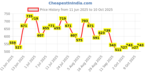 myntra.com HRX by Hrithik Roshan Men Lifestyle Track Pants hrx by hrithik roshan Price History Graph from 11 Jun 2025 to 4 Oct 2025