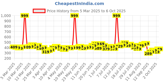 myntra.com HRX by Hrithik Roshan Men Lifestyle Track Pants With Placement Typography hrx by hrithik roshan Price History Graph from 5 Mar 2025 to 6 Oct 2025
