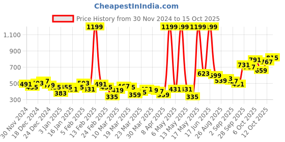 myntra.com HRX by Hrithik Roshan Men Lifestyle Trackpants hrx by hrithik roshan Price History Graph from 30 Nov 2024 to 15 Oct 2025