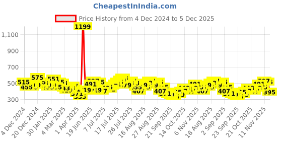 myntra.com HRX by Hrithik Roshan Men Lifestyle Trackpants hrx by hrithik roshan Price History Graph from 4 Dec 2024 to 5 Dec 2025