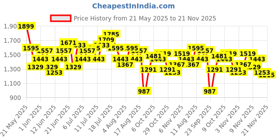 myntra.com HRX by Hrithik Roshan Men Lifestyle Tracksuit hrx by hrithik roshan Price History Graph from 21 May 2025 to 21 Nov 2025