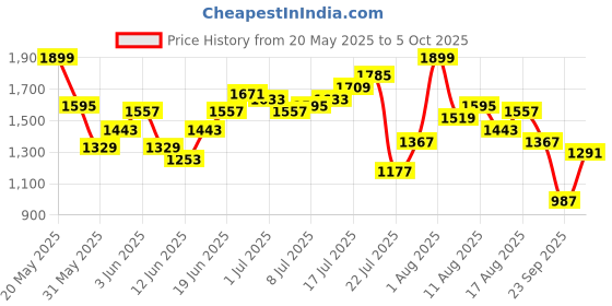 myntra.com HRX by Hrithik Roshan Men Lifestyle Tracksuits hrx by hrithik roshan Price History Graph from 20 May 2025 to 5 Oct 2025