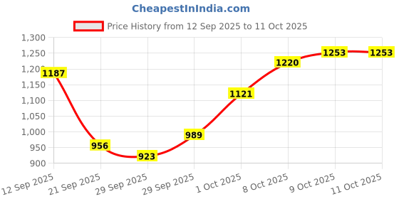 myntra.com HRX by Hrithik Roshan Men Lifestyle Tracksuits hrx by hrithik roshan Price History Graph from 12 Sep 2025 to 11 Oct 2025