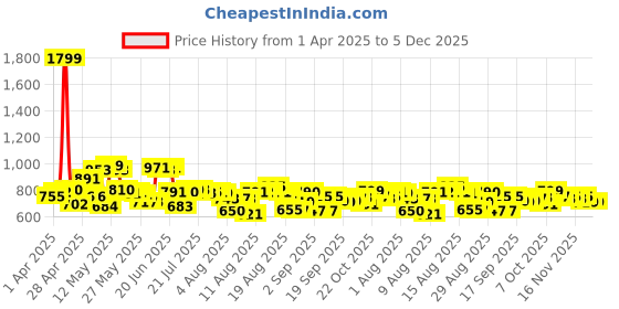 myntra.com HRX By Hrithik Roshan Men Lifestyle Training Rapid-Dry Track Pants hrx by hrithik roshan Price History Graph from 1 Apr 2025 to 5 Dec 2025