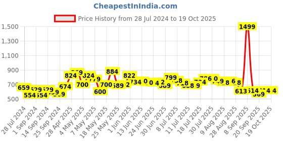 myntra.com HRX by Hrithik Roshan Men Lifestyle Typography Joggers hrx by hrithik roshan Price History Graph from 28 Jul 2024 to 17 Oct 2025