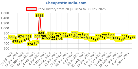 myntra.com HRX by Hrithik Roshan Men Lifestyle Typography Joggers hrx by hrithik roshan Price History Graph from 28 Jul 2024 to 30 Nov 2025