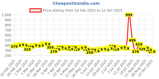 myntra.com HRX by Hrithik Roshan Men Lifestyle Typography Print Casual Shorts hrx by hrithik roshan Price History Graph from 10 Feb 2025 to 12 Oct 2025