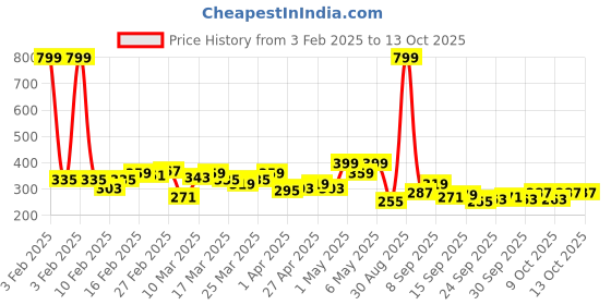 myntra.com HRX by Hrithik Roshan Men Lifestyle Typography Print Casual Shorts hrx by hrithik roshan Price History Graph from 3 Feb 2025 to 13 Oct 2025