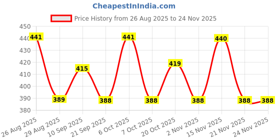 myntra.com HRX by Hrithik Roshan Men Lifestyle Typography Printed Oversized Pure Cotton T-shirt hrx by hrithik roshan Price History Graph from 26 Aug 2025 to 24 Nov 2025