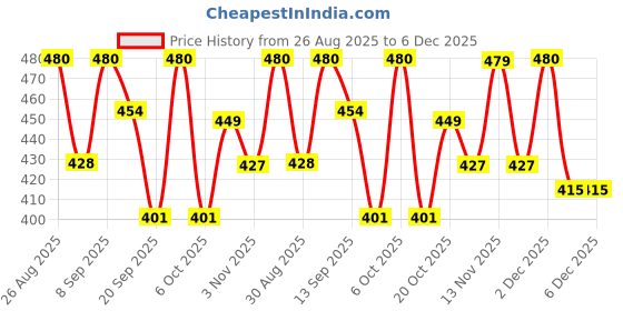 myntra.com HRX by Hrithik Roshan Men Lifestyle Typography Printed Oversized Pure Cotton T-shirt hrx by hrithik roshan Price History Graph from 26 Aug 2025 to 6 Dec 2025