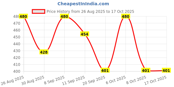 myntra.com HRX by Hrithik Roshan Men Lifestyle Typography Printed Oversized Pure Cotton T-shirt hrx by hrithik roshan Price History Graph from 26 Aug 2025 to 4 Oct 2025