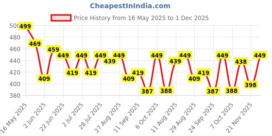 myntra.com HRX by Hrithik Roshan Men Lifestyle Typography Printed Pure Cotton T-shirt hrx by hrithik roshan Price History Graph from 16 May 2025 to 30 Nov 2025