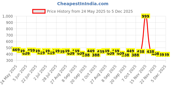 myntra.com HRX by Hrithik Roshan Men Lifestyle Typography Printed Pure Cotton T-shirt hrx by hrithik roshan Price History Graph from 24 May 2025 to 4 Dec 2025