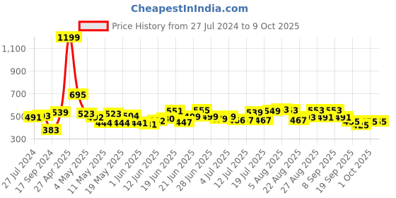 myntra.com HRX by Hrithik Roshan Men Lifestyle Typography Printed Regular Fit Joggers hrx by hrithik roshan Price History Graph from 27 Jul 2024 to 4 Oct 2025