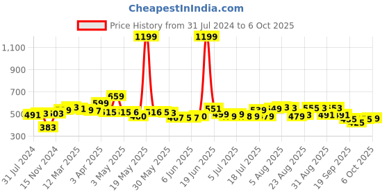 myntra.com HRX by Hrithik Roshan Men Lifestyle Typography Printed Regular Fit Joggers hrx by hrithik roshan Price History Graph from 31 Jul 2024 to 6 Oct 2025