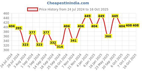 myntra.com HRX by Hrithik Roshan Men Lifestyle Typography Printed Shorts hrx by hrithik roshan Price History Graph from 24 Jul 2024 to 15 Oct 2025