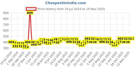 myntra.com HRX by Hrithik Roshan Men Lifestyle Typography Printed Shorts hrx by hrithik roshan Price History Graph from 24 Jul 2024 to 19 Nov 2025