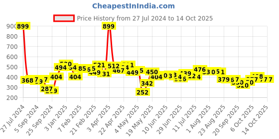 myntra.com HRX by Hrithik Roshan Men Lifestyle Typography Printed Shorts hrx by hrithik roshan Price History Graph from 27 Jul 2024 to 14 Oct 2025