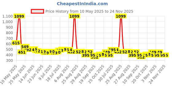 myntra.com HRX by Hrithik Roshan Men Lifestyle Typography Printed Shorts hrx by hrithik roshan Price History Graph from 10 May 2025 to 23 Nov 2025