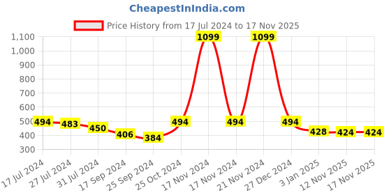 myntra.com HRX by Hrithik Roshan Men Lifestyle Typography Printed Sports Shorts hrx by hrithik roshan Price History Graph from 17 Jul 2024 to 17 Nov 2025