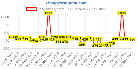myntra.com HRX by Hrithik Roshan Men Lifestyle Typography Printed Sports Shorts hrx by hrithik roshan Price History Graph from 17 Jul 2024 to 17 Nov 2025