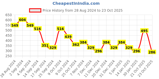 myntra.com HRX by Hrithik Roshan Men Lifestyle Typography Printed Sports T-shirt hrx by hrithik roshan Price History Graph from 28 Aug 2024 to 23 Oct 2025