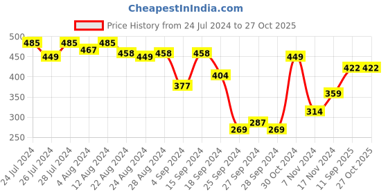 myntra.com HRX by Hrithik Roshan Men Lifestyle Typography Printed T-shirt hrx by hrithik roshan Price History Graph from 24 Jul 2024 to 26 Oct 2025