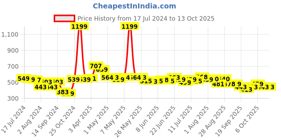 myntra.com HRX by Hrithik Roshan Men Lifestyle Typography Printed Terry Joggers hrx by hrithik roshan Price History Graph from 17 Jul 2024 to 4 Oct 2025