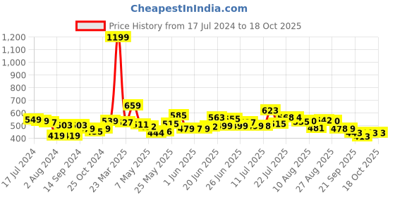 myntra.com HRX by Hrithik Roshan Men Lifestyle Typography Printed Terry Joggers hrx by hrithik roshan Price History Graph from 17 Jul 2024 to 18 Oct 2025