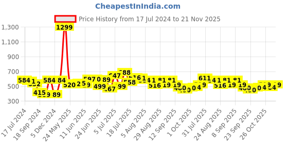 myntra.com HRX by Hrithik Roshan Men Lifestyle Typography Printed Terry Joggers hrx by hrithik roshan Price History Graph from 17 Jul 2024 to 21 Nov 2025