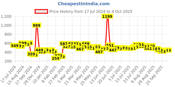 myntra.com HRX by Hrithik Roshan Men Lifestyle Typography Printed Terry Joggers hrx by hrithik roshan Price History Graph from 17 Jul 2024 to 4 Oct 2025