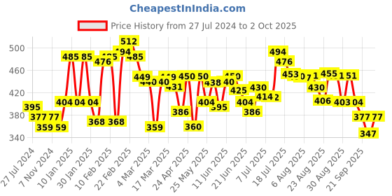 myntra.com HRX by Hrithik Roshan Men Lifestyle Typography Printed Terry Shorts hrx by hrithik roshan Price History Graph from 27 Jul 2024 to 2 Oct 2025