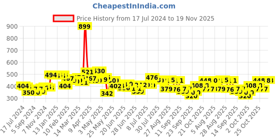myntra.com HRX by Hrithik Roshan Men Lifestyle Typography Printed Terry Shorts hrx by hrithik roshan Price History Graph from 17 Jul 2024 to 18 Nov 2025