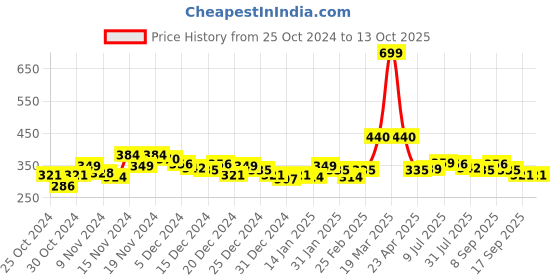 myntra.com HRX by Hrithik Roshan Men Lifestyle Typography T-shirt hrx by hrithik roshan Price History Graph from 25 Oct 2024 to 4 Oct 2025