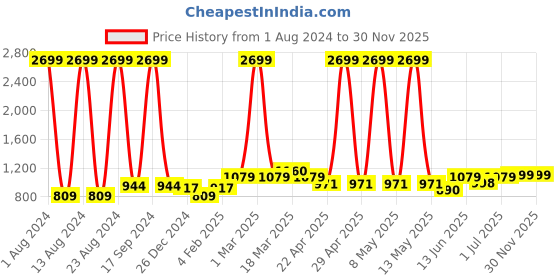 myntra.com HRX by Hrithik Roshan Men Lifestyle Windcheater Running Sporty Jacket hrx by hrithik roshan Price History Graph from 1 Aug 2024 to 28 Nov 2025